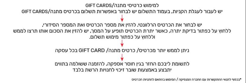 למימוש כרטיסי מתנה/GIFT CARDS  1. יש לעבור לעגלת הקניות, בעמוד התשלום יש לבחור באפשרות תשלום בכרטיס מתנה/GIFT CARDS  2. יש לבחור את הכרטיס הלוונטי, להזין את מספר הכרטיס ואת המספר הסידורי, ללחוץ על כפור בדיקת יתרה, כאשר יתרת הכרטיס תופיע על המסך, יש להזין 